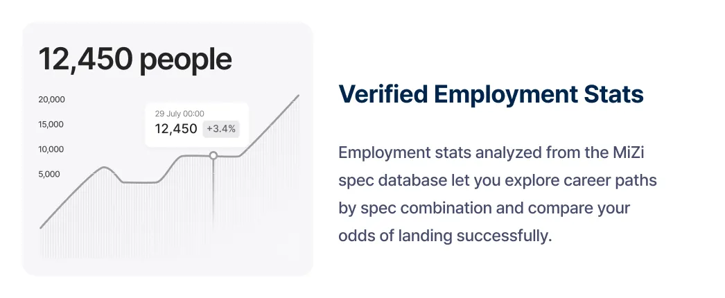 Verified employment statistics