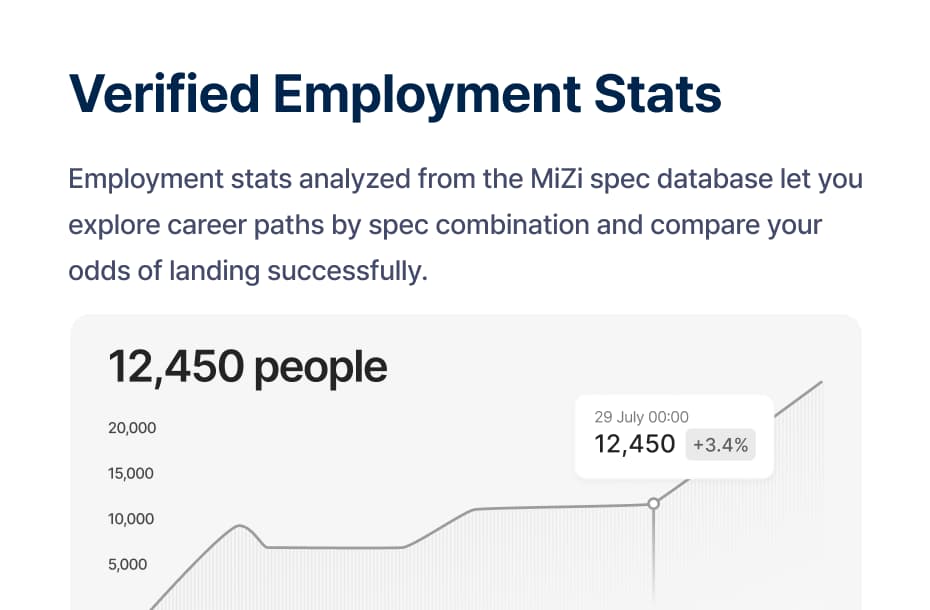 Verified employment statistics