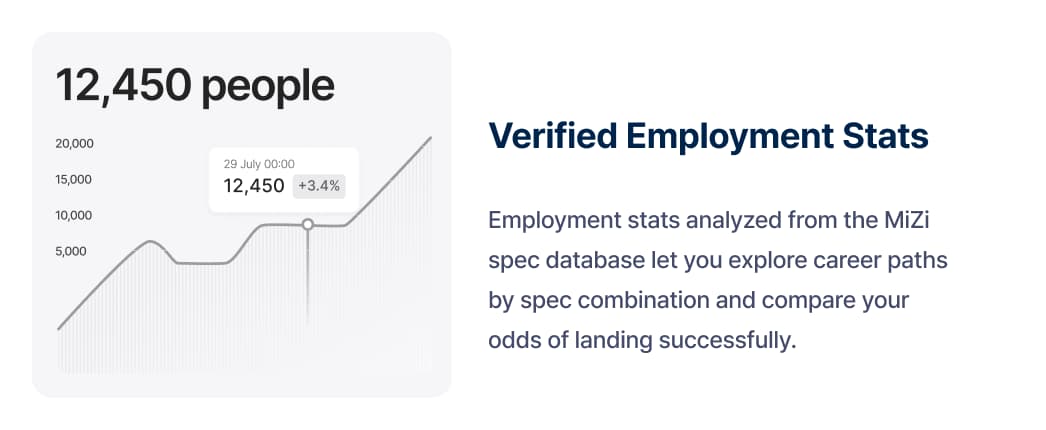 Verified employment statistics
