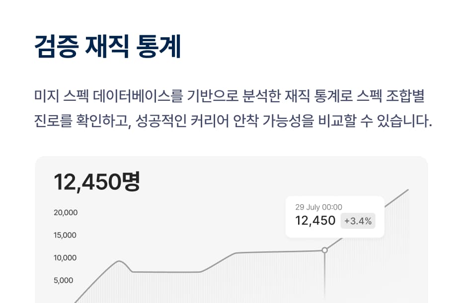 검증 재직 통계
