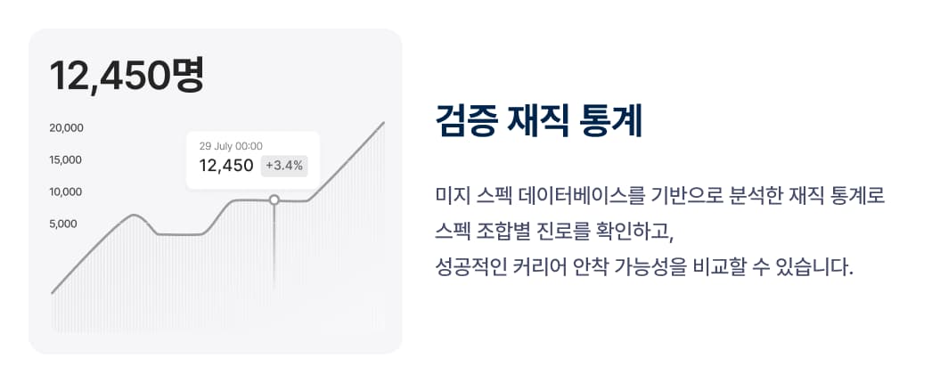 검증 재직 통계